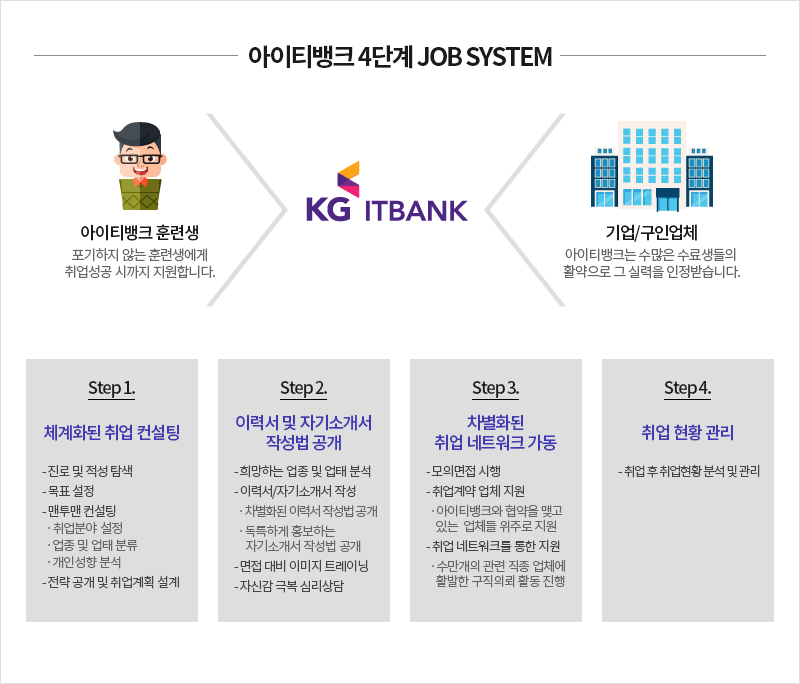 아이티뱅크 4단계 JOB SYSTEM